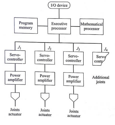 General robot controller element