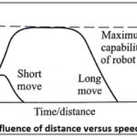 Influence of distance versus speed