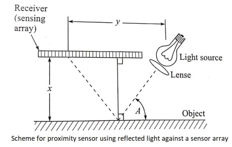 Scheme for a proximity sensors using reflected light against a sensor array