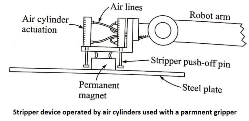 Stripper device operated by air cylinders used with a permanent gripper