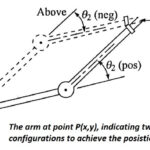 The arm at point P(x,y), indicating two possible configurations to achieve the position.