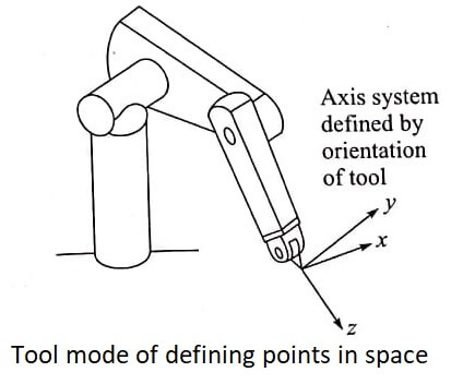 Tool mode of defining points in space