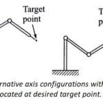 Two alternative axis configurations with end effector located at desired target point