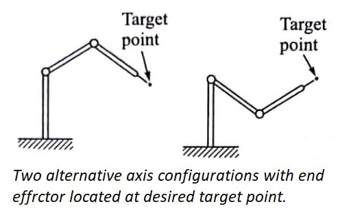 Two alternative axis configurations with end effector located at desired target point