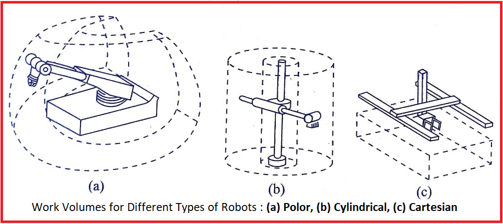 Work Volumes for Different Types of Robots