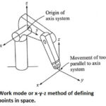 Work mode or x-y-z method of defining points in space