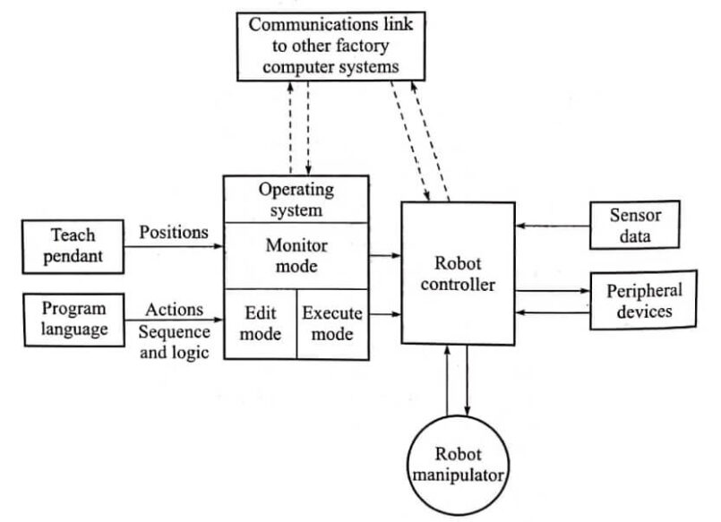 Robot Language Structure