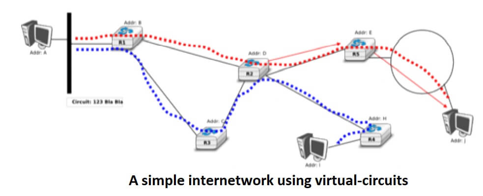 A simple internetwork using virtual-circuits