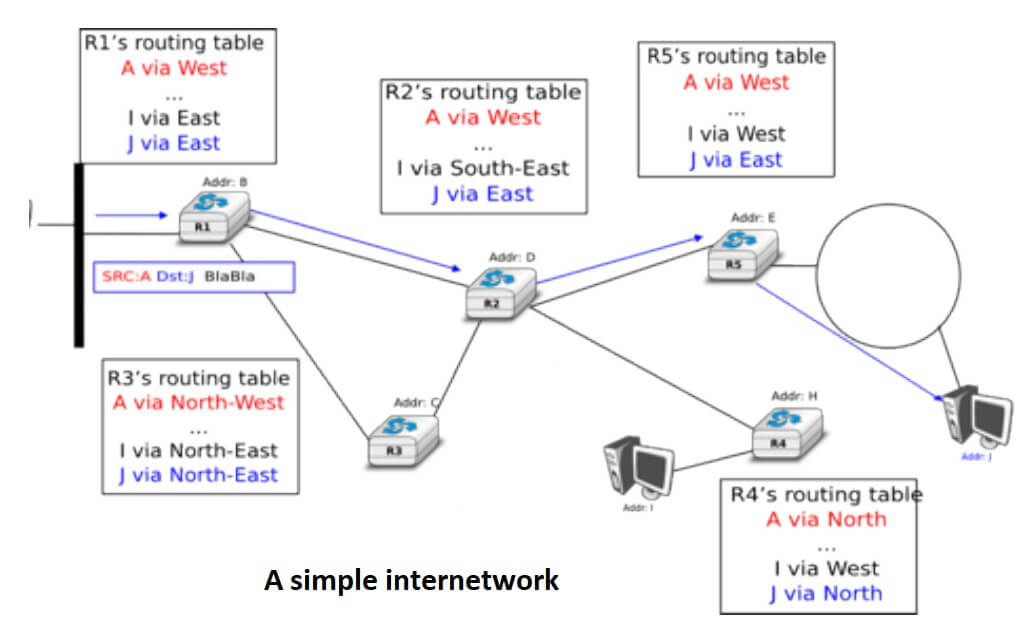 A simple internetwork