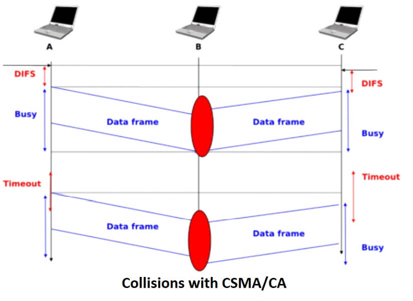 Collisions with CSMA-CA