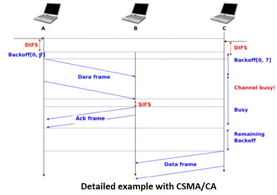 Detailed example with CSMA-CA