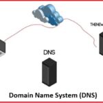 Domain Name System (DNS)