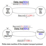 Finite state machine of the simplest transport protocol