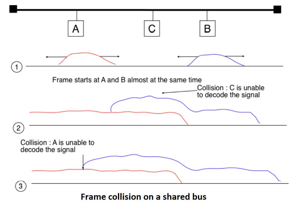 Frame collision on a shared bus