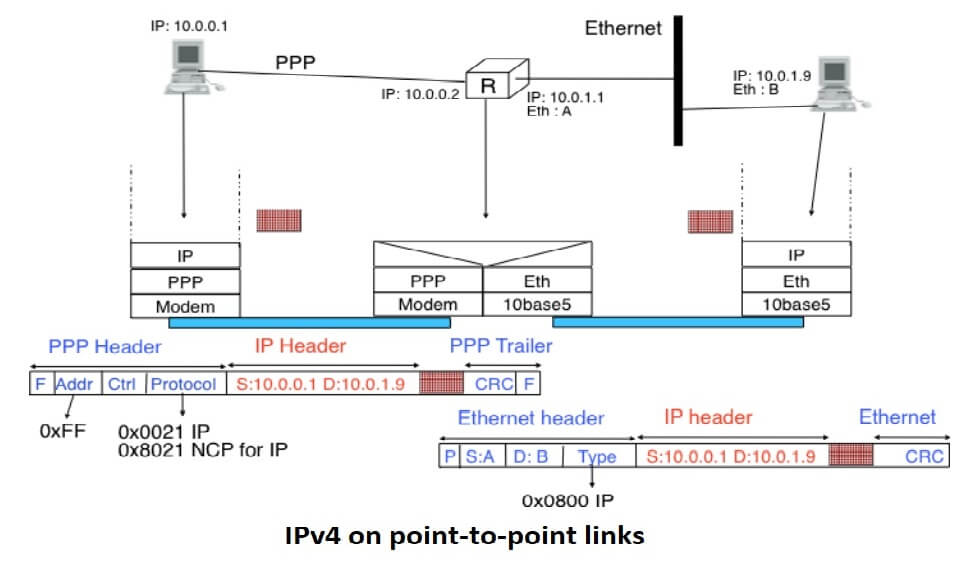 IPv4 on point-to-point links