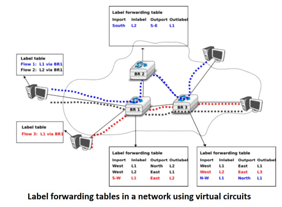 Label forwarding tables in a network using virtual circuits