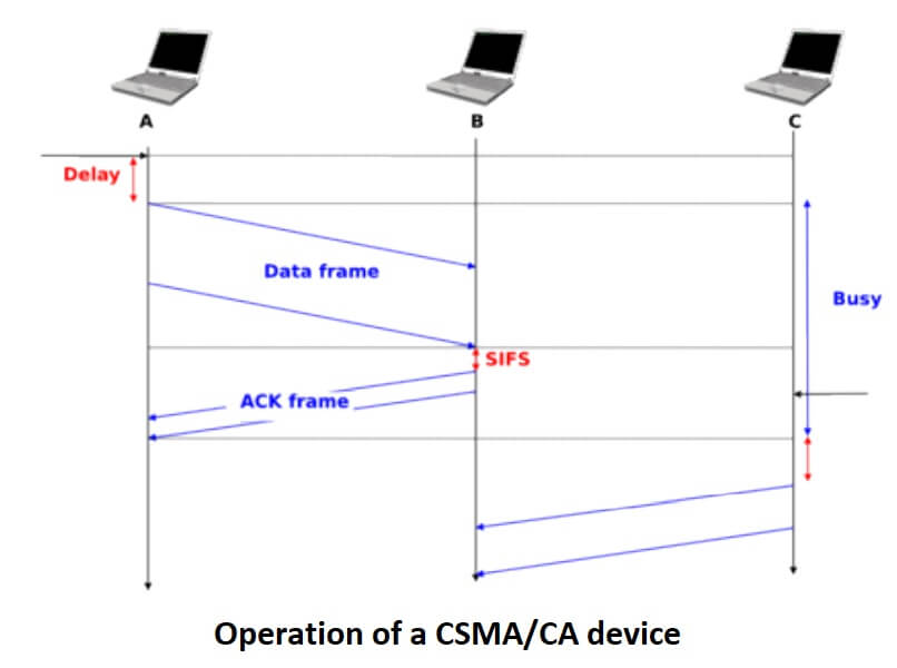 Operation of a CSMA-CA device