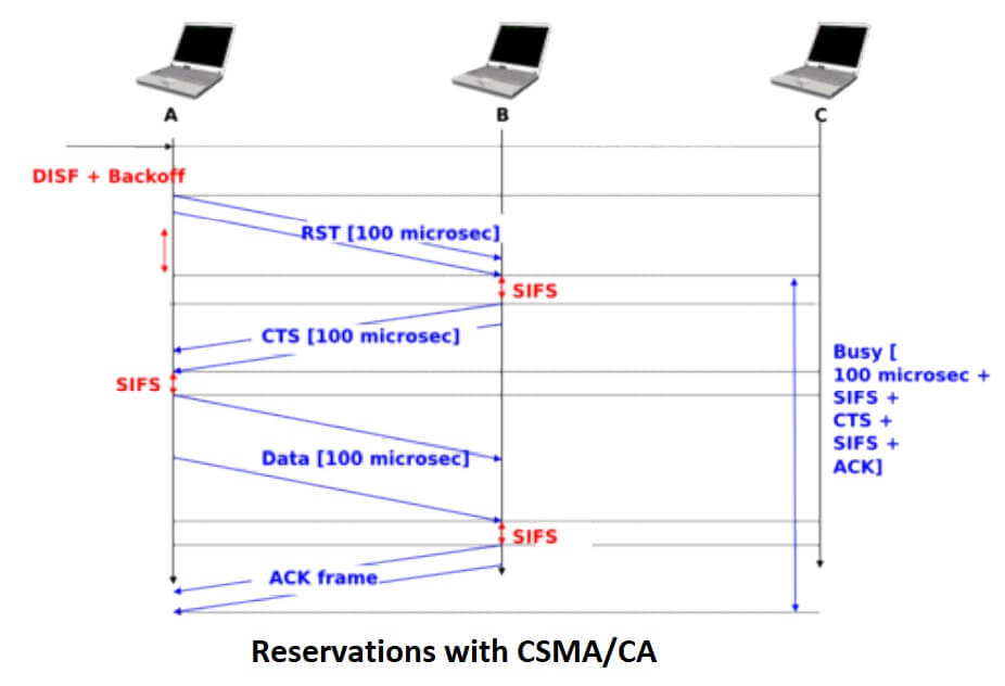 Reservations with CSMA-CA