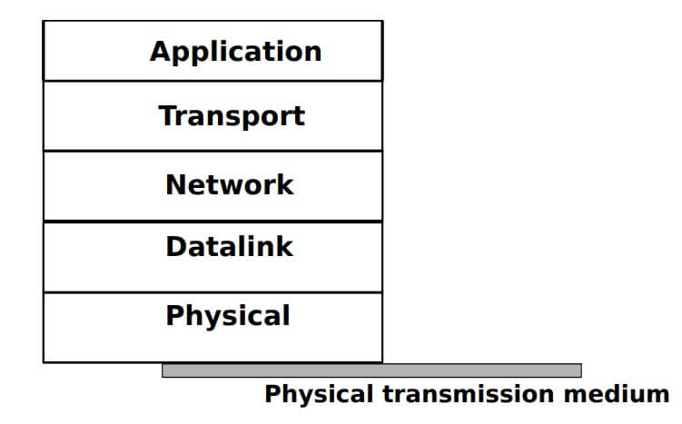 The Five Layers Reference Model