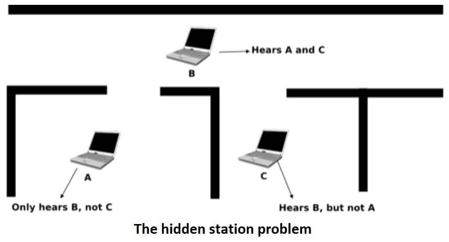 The hidden station problem