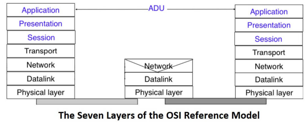 The seven layers of the OSI reference model
