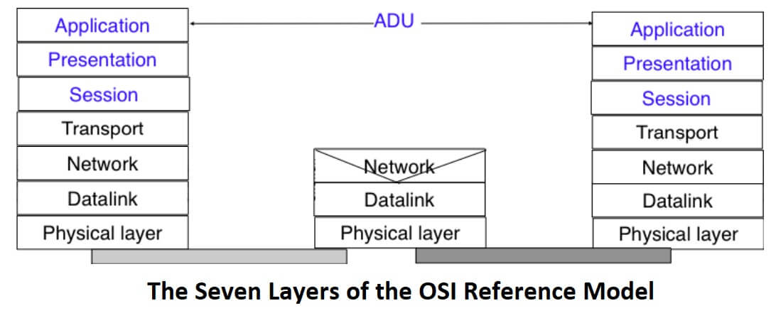 The seven layers of the OSI reference model