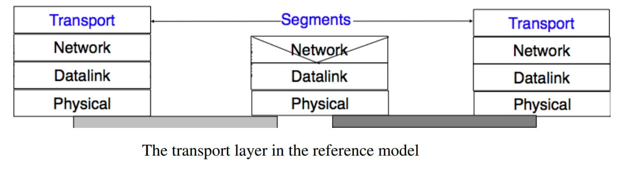 The transport layer in the reference model