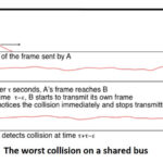 The worst collision on a shared bus