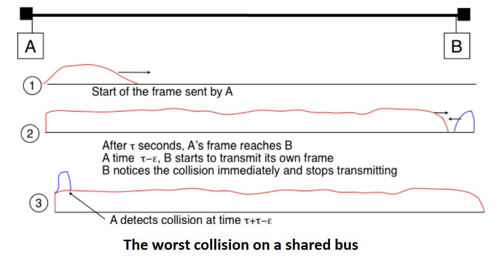 The worst collision on a shared bus