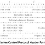 Transmission Control Protocol Header Format