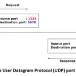 Usage of the User Datagram Protocol (UDP) port numbers