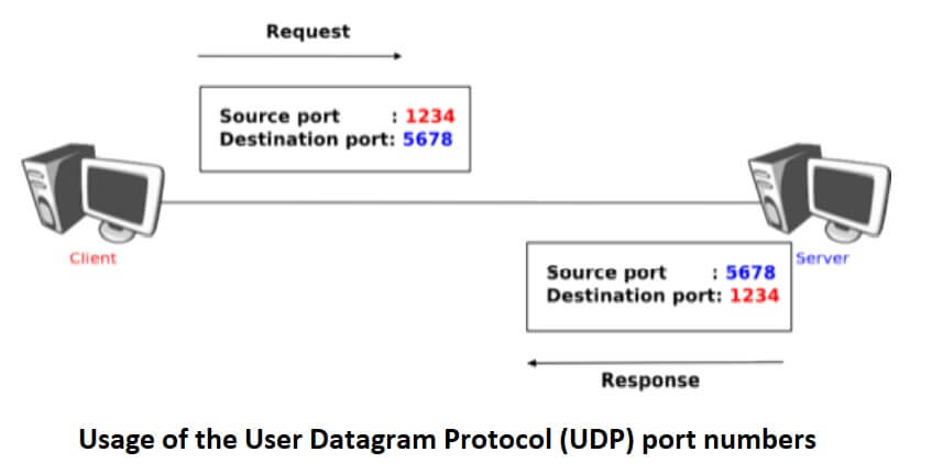 Usage of the User Datagram Protocol (UDP) port numbers