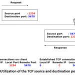 Utilization of the TCP source and destination ports