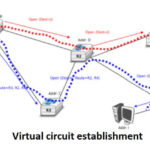 Virtual circuit establishment