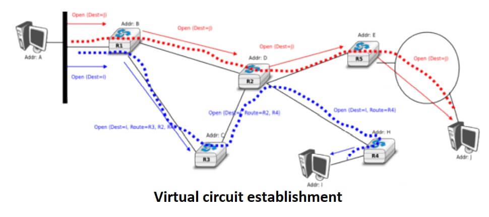 Virtual circuit establishment