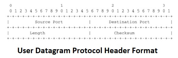 user datagram protocol header format