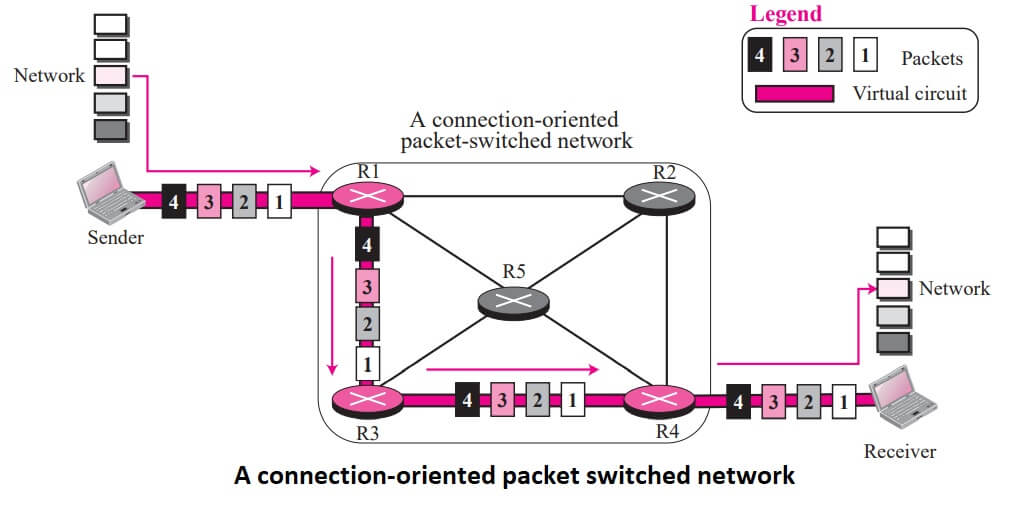 A connection-oriented packet switched network