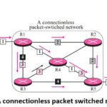 A connectionless packet switched network