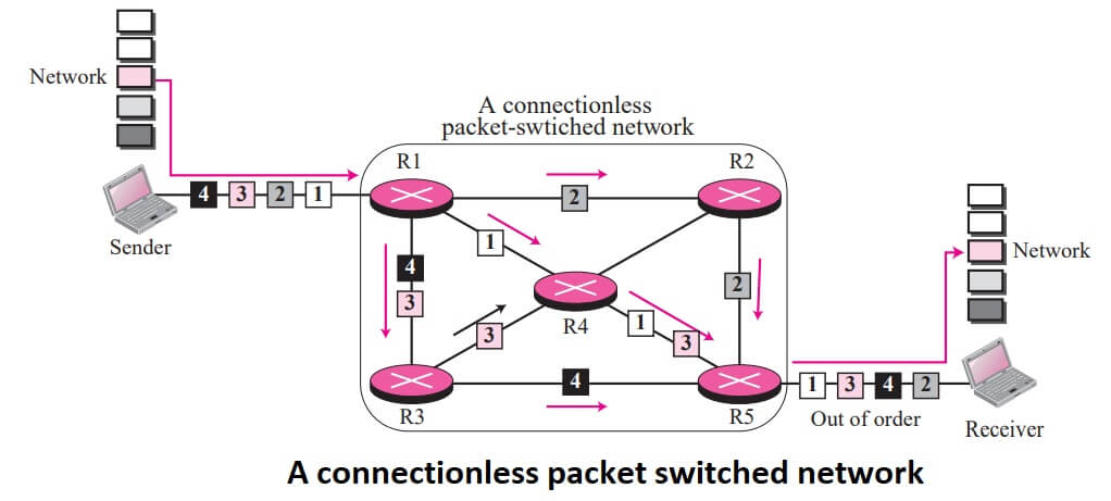 A connectionless packet switched network