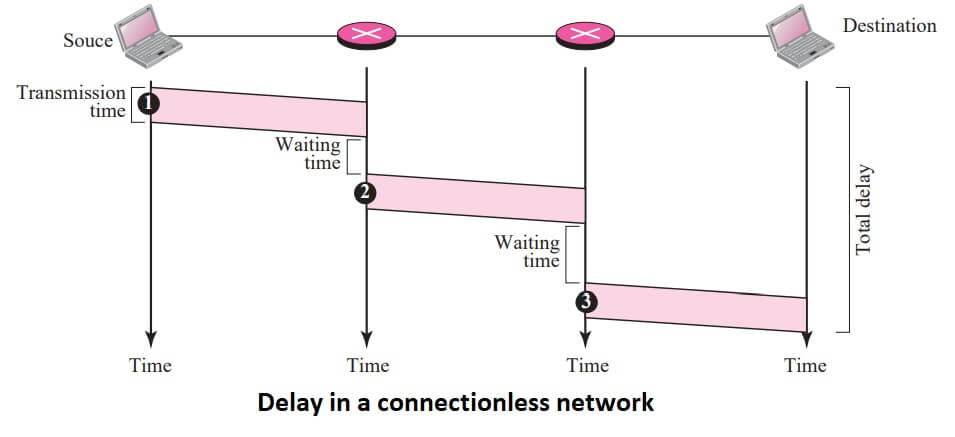 Delay in a connectionless network