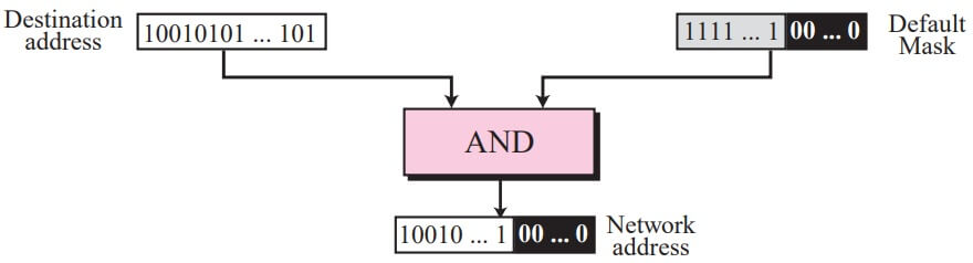 Finding a network address using the default mask