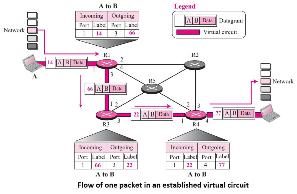 Flow of one packet in an established virtual circuit