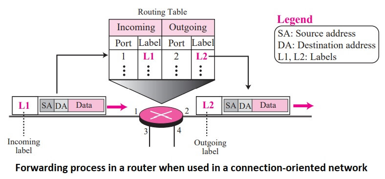 Forwarding process in a router when used in a connection-oriented network