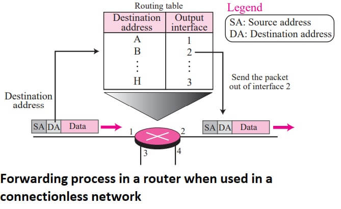 Forwarding process in a router when used in a connectionless network