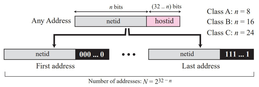 Information extraction in classful addressing