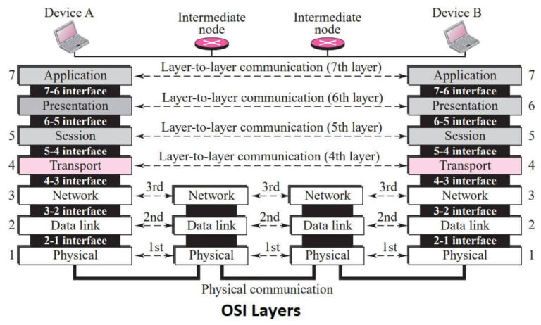 The Open System Interconnection (OSI) Model - Pedagogy Zone