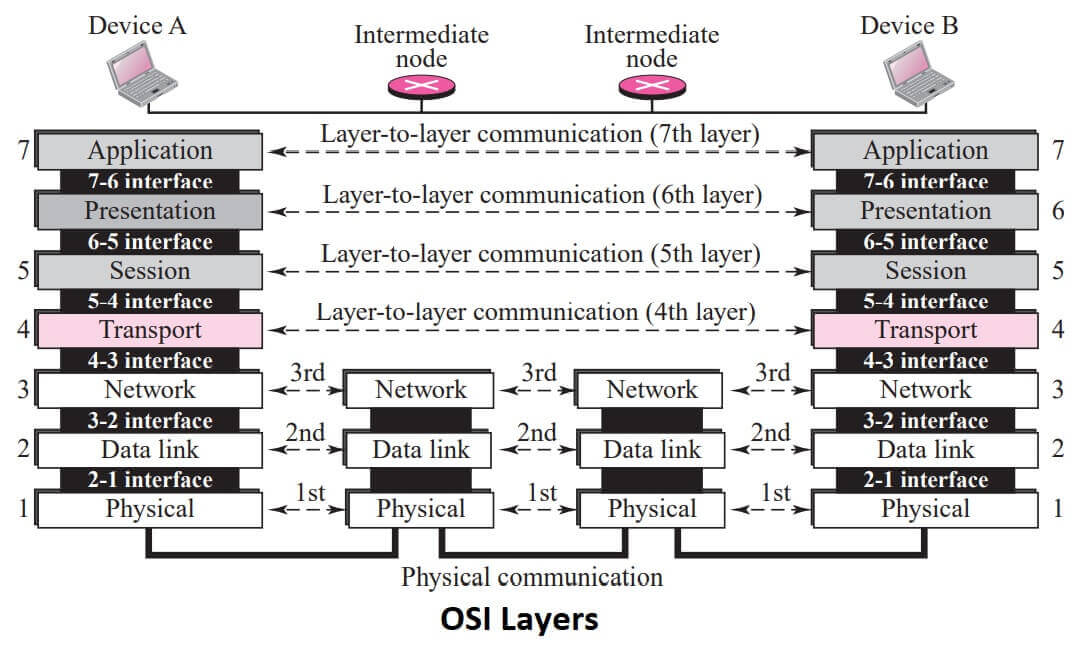 Open System Interconnection layers