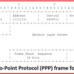 Point-to-Point Protocol PPP frame format