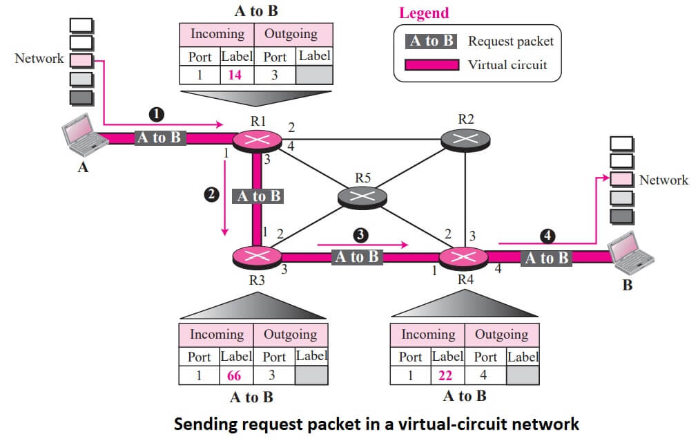 Sending request packet in a virtual-circuit network