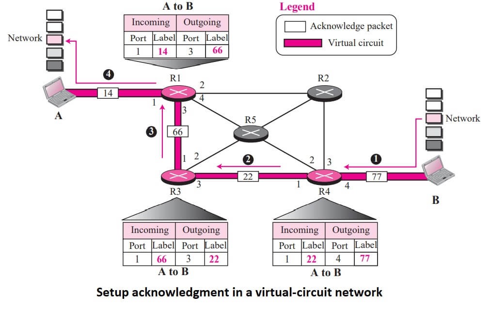 Setup acknowledgment in a virtual-circuit network